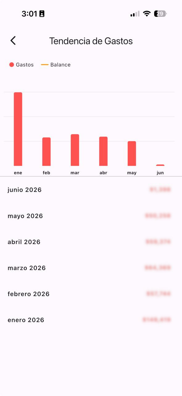 Tendencia de Gastos